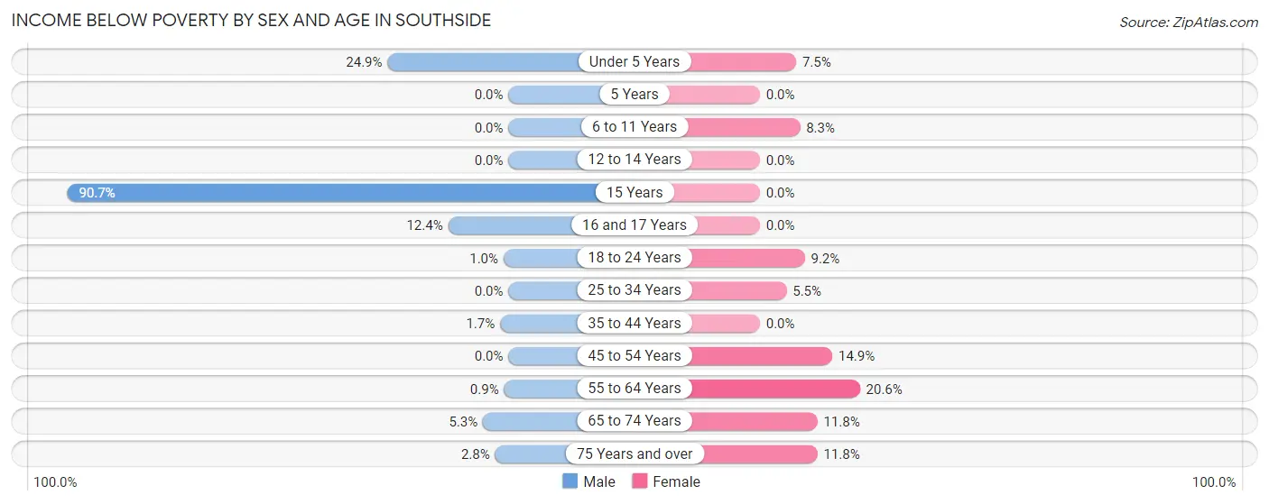 Income Below Poverty by Sex and Age in Southside