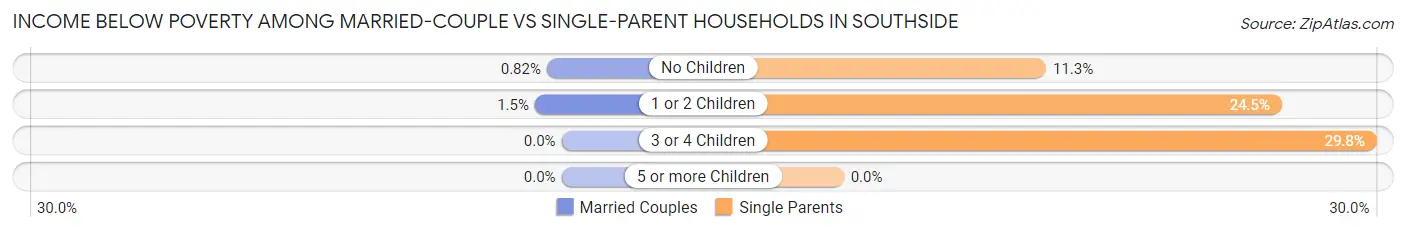 Income Below Poverty Among Married-Couple vs Single-Parent Households in Southside