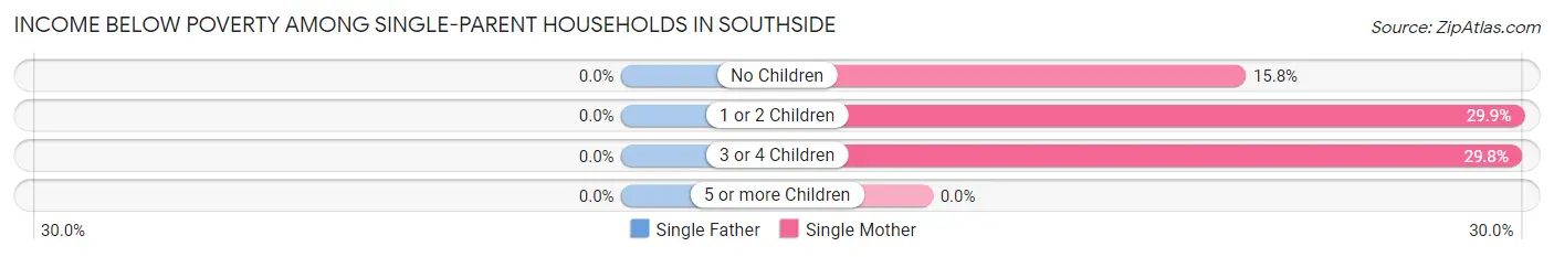 Income Below Poverty Among Single-Parent Households in Southside