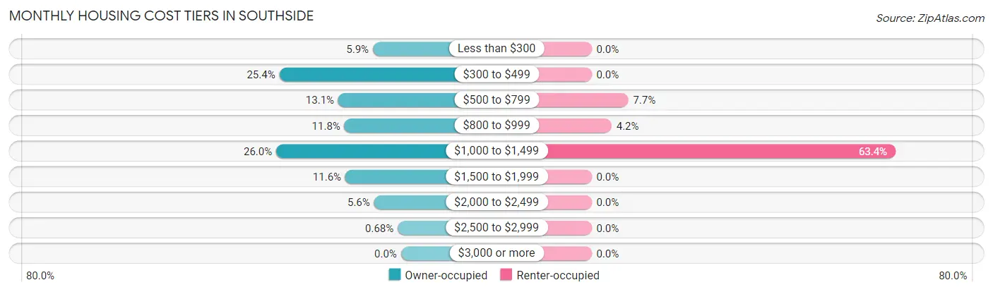 Monthly Housing Cost Tiers in Southside