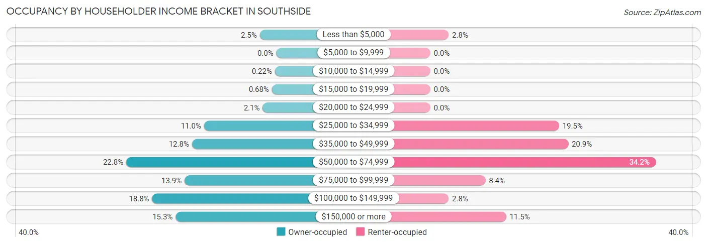 Occupancy by Householder Income Bracket in Southside