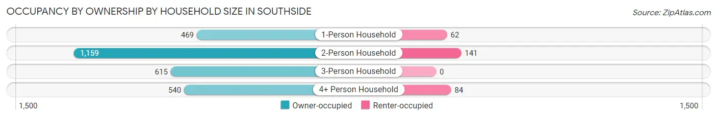 Occupancy by Ownership by Household Size in Southside
