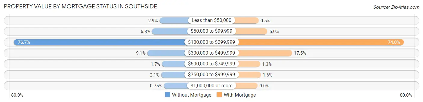 Property Value by Mortgage Status in Southside