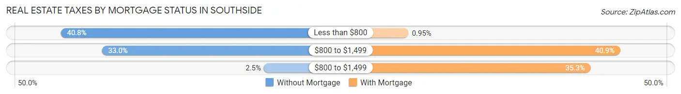Real Estate Taxes by Mortgage Status in Southside