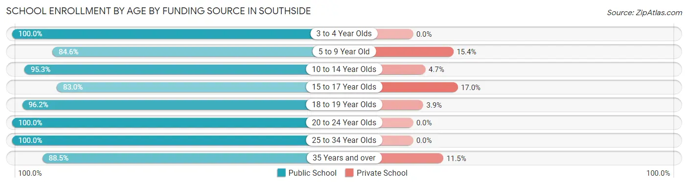 School Enrollment by Age by Funding Source in Southside