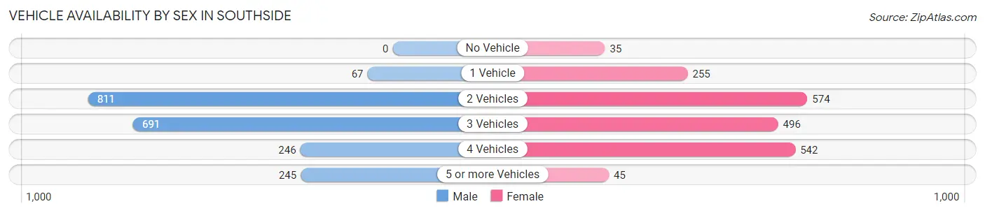 Vehicle Availability by Sex in Southside