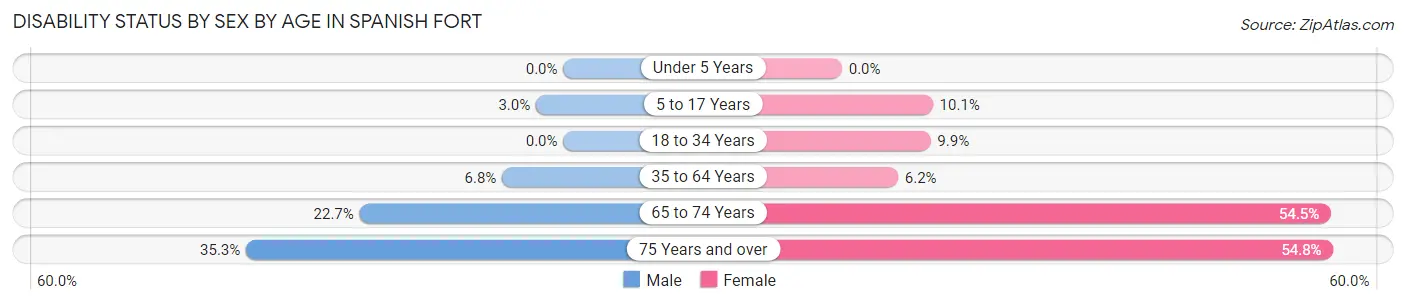 Disability Status by Sex by Age in Spanish Fort