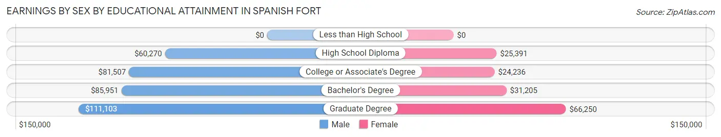 Earnings by Sex by Educational Attainment in Spanish Fort