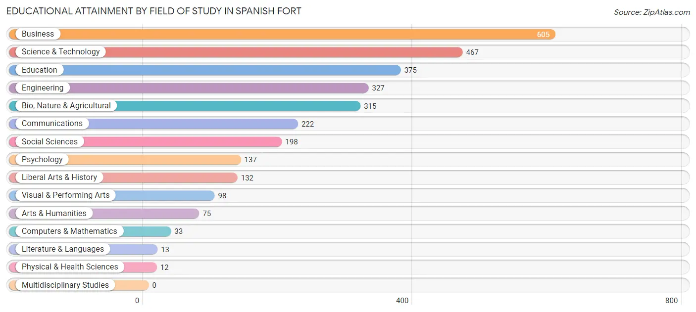 Educational Attainment by Field of Study in Spanish Fort