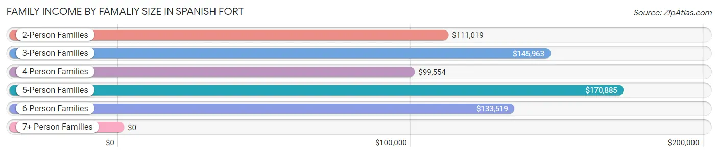 Family Income by Famaliy Size in Spanish Fort