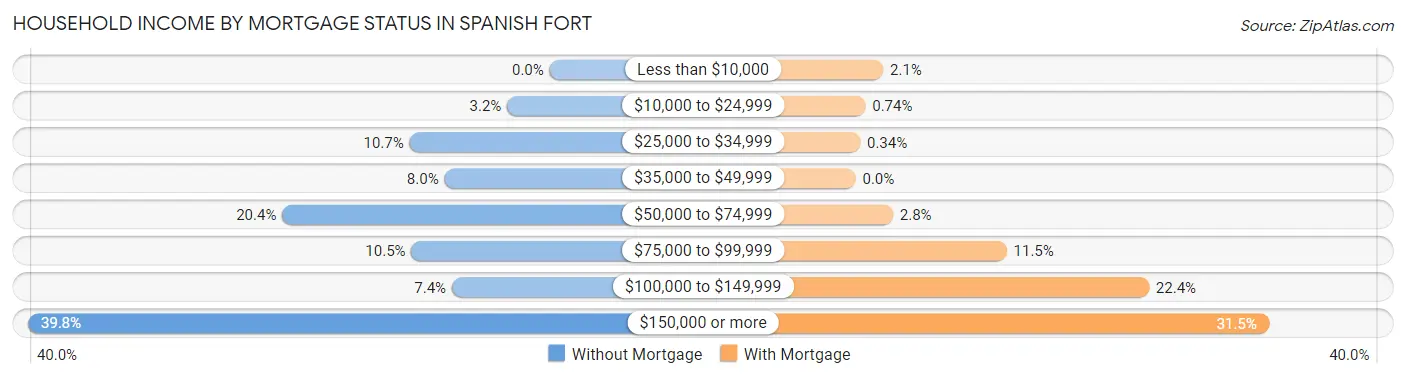 Household Income by Mortgage Status in Spanish Fort