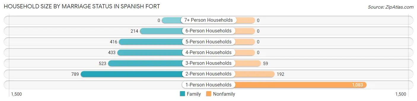 Household Size by Marriage Status in Spanish Fort