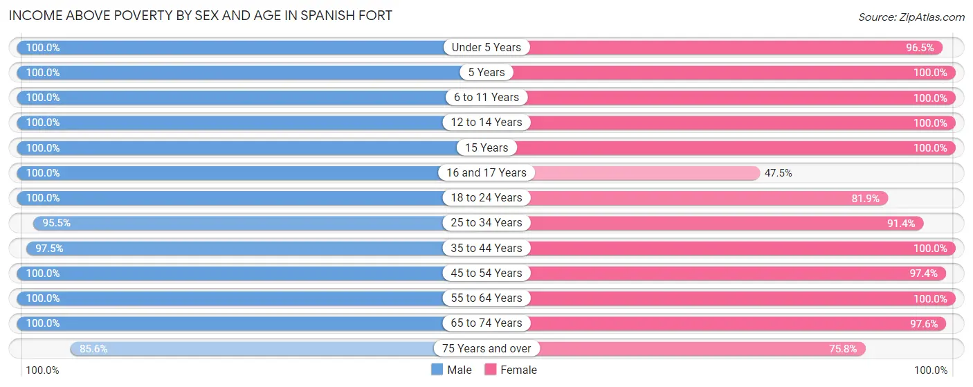 Income Above Poverty by Sex and Age in Spanish Fort