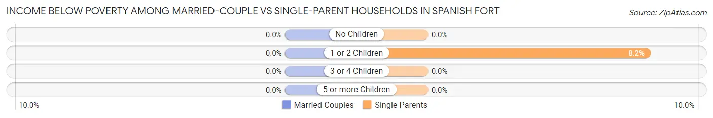 Income Below Poverty Among Married-Couple vs Single-Parent Households in Spanish Fort