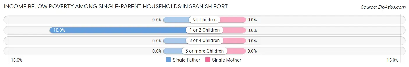 Income Below Poverty Among Single-Parent Households in Spanish Fort