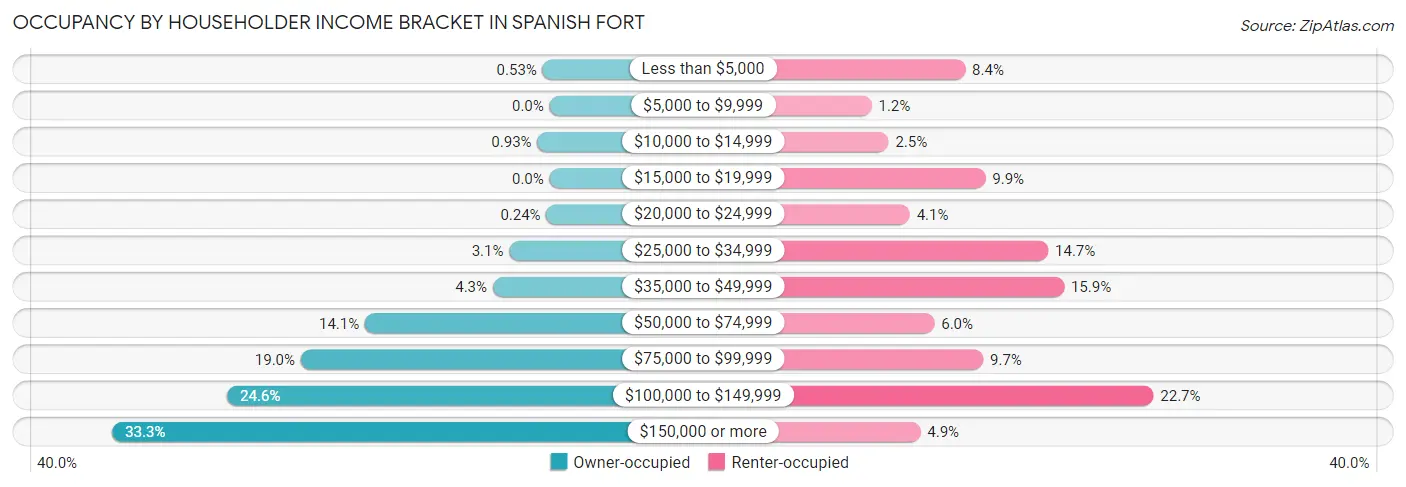 Occupancy by Householder Income Bracket in Spanish Fort