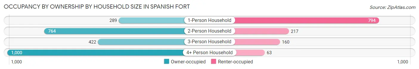 Occupancy by Ownership by Household Size in Spanish Fort