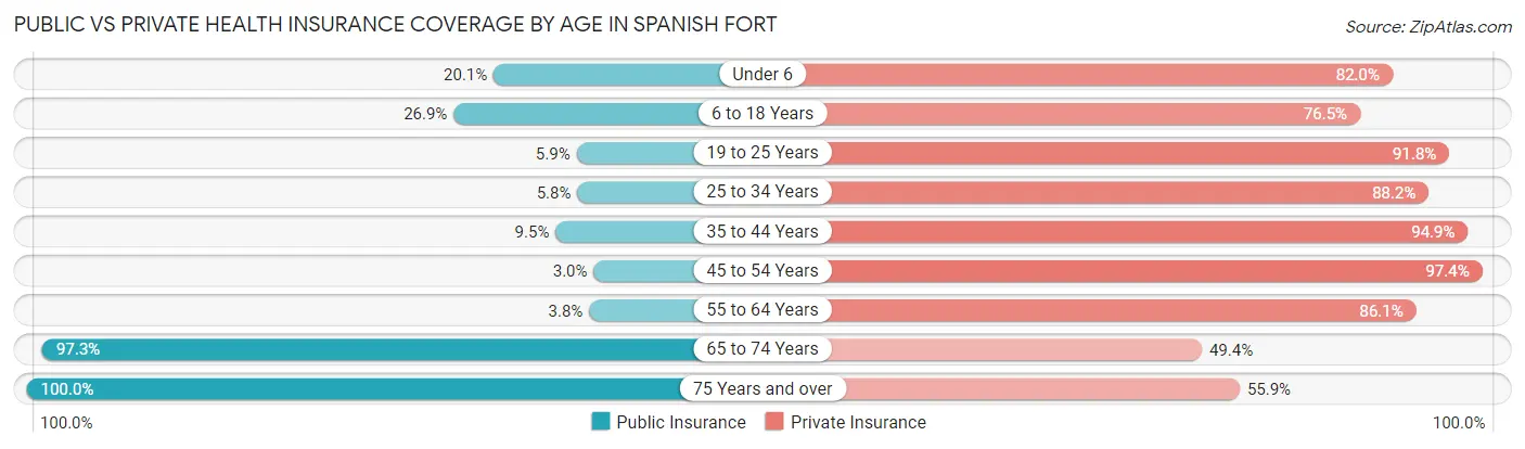 Public vs Private Health Insurance Coverage by Age in Spanish Fort