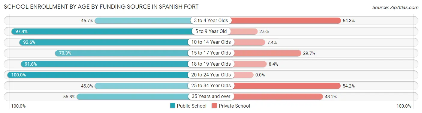 School Enrollment by Age by Funding Source in Spanish Fort