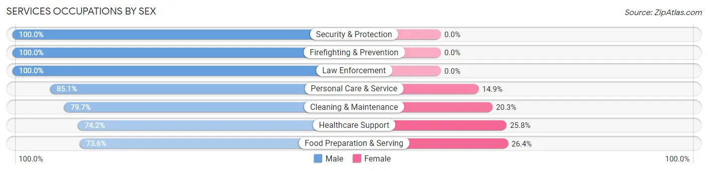 Services Occupations by Sex in Spanish Fort