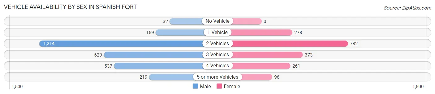 Vehicle Availability by Sex in Spanish Fort