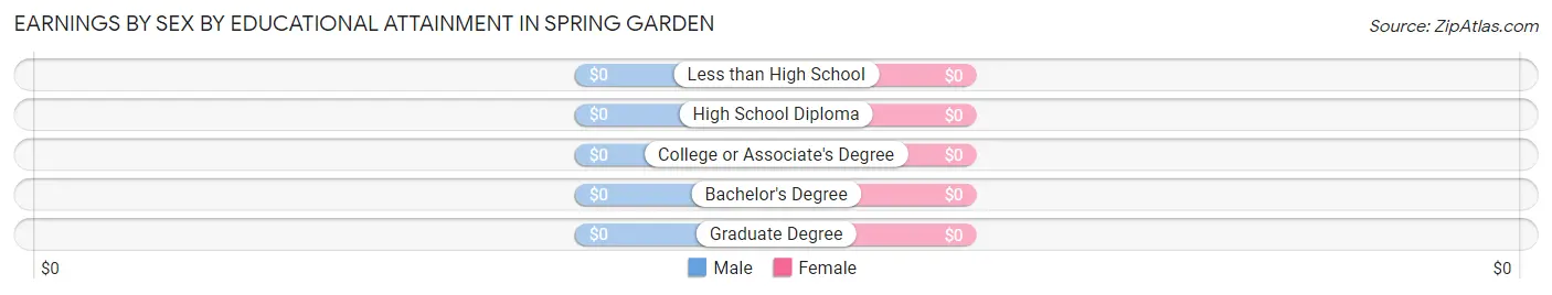 Earnings by Sex by Educational Attainment in Spring Garden