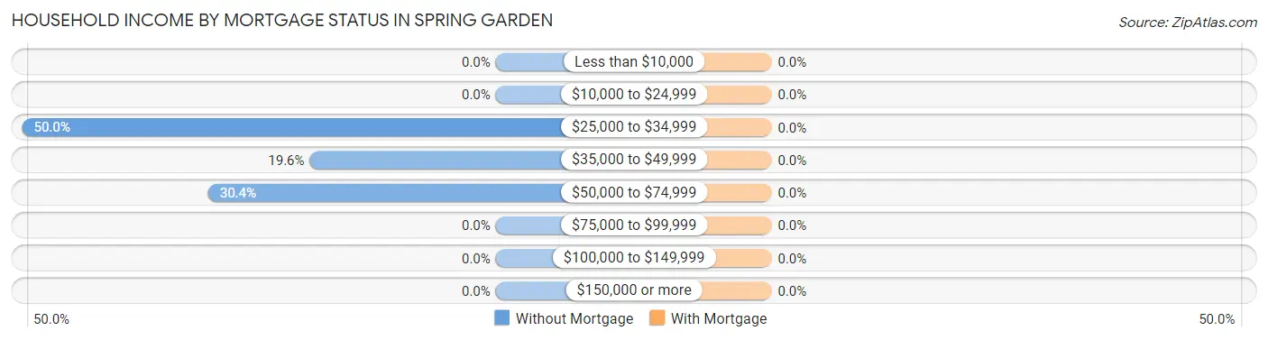 Household Income by Mortgage Status in Spring Garden