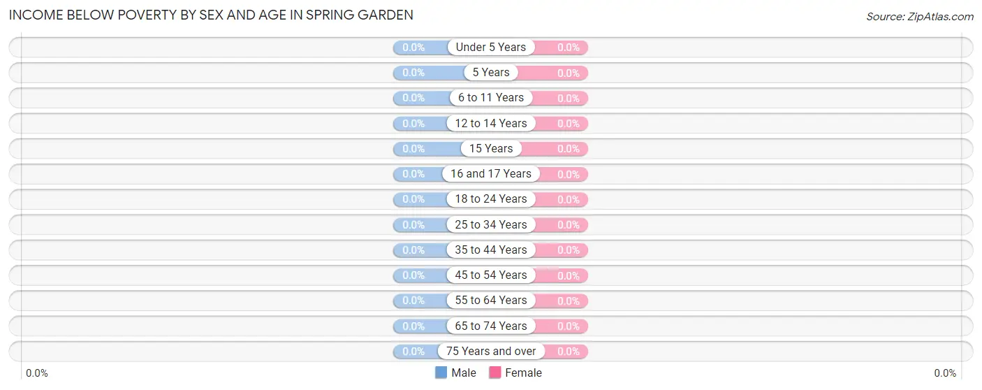 Income Below Poverty by Sex and Age in Spring Garden