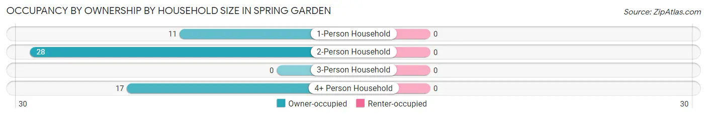 Occupancy by Ownership by Household Size in Spring Garden