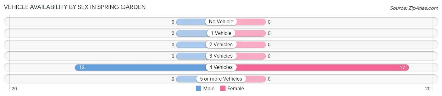 Vehicle Availability by Sex in Spring Garden