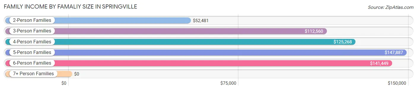 Family Income by Famaliy Size in Springville