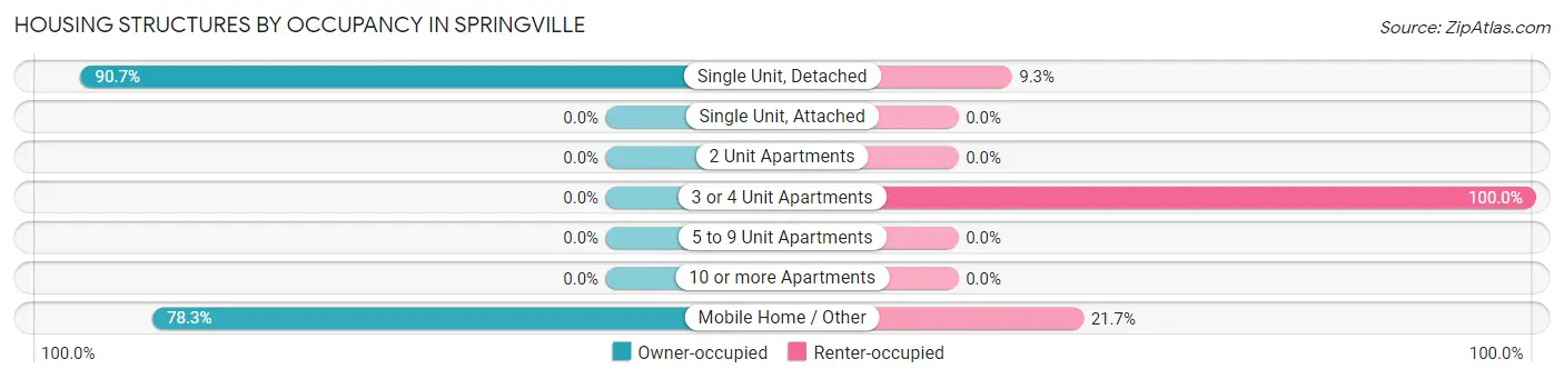 Housing Structures by Occupancy in Springville