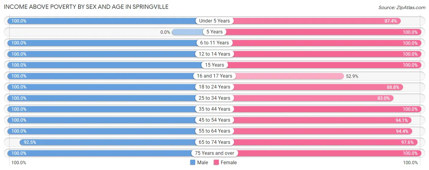 Income Above Poverty by Sex and Age in Springville