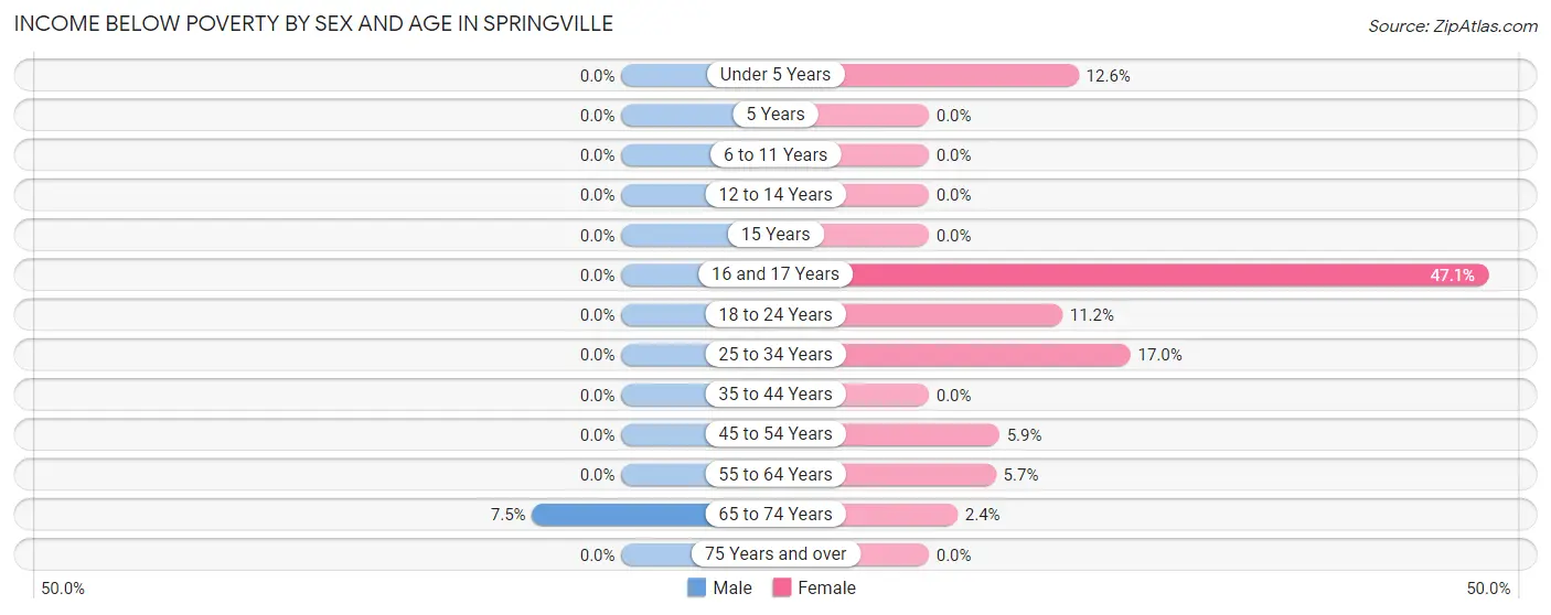 Income Below Poverty by Sex and Age in Springville