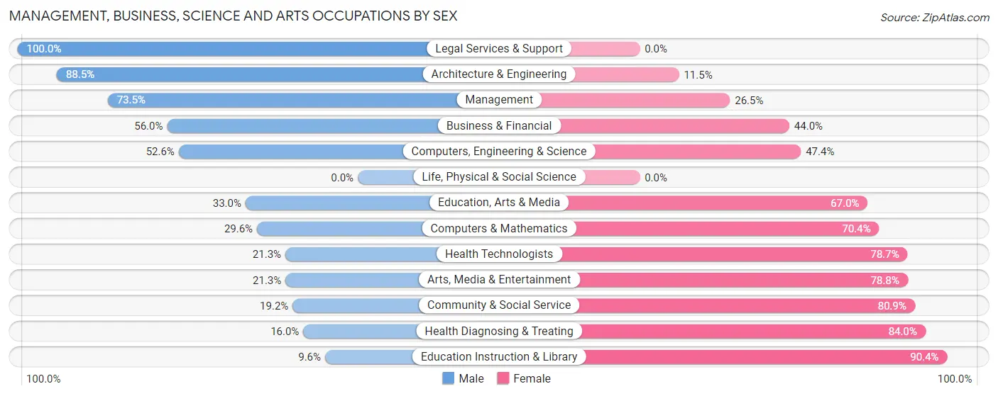 Management, Business, Science and Arts Occupations by Sex in Springville