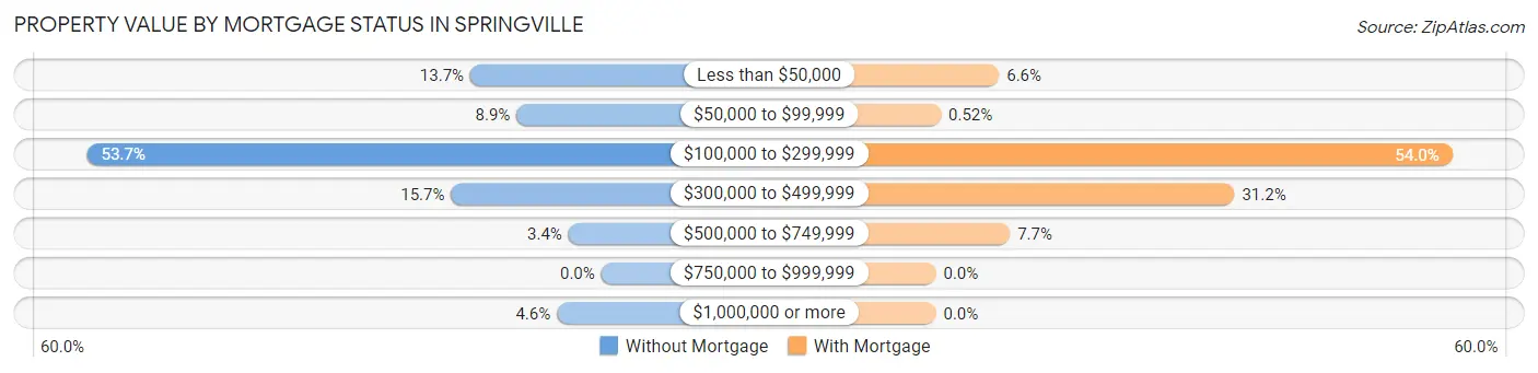 Property Value by Mortgage Status in Springville