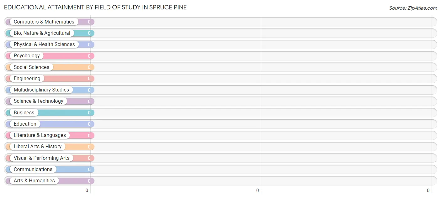 Educational Attainment by Field of Study in Spruce Pine