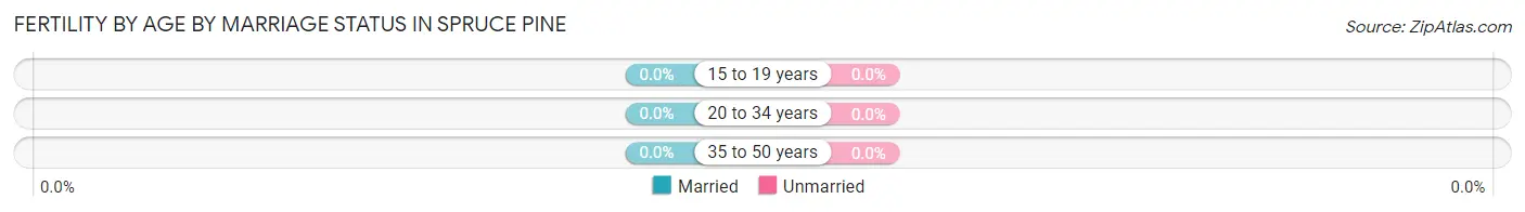 Female Fertility by Age by Marriage Status in Spruce Pine