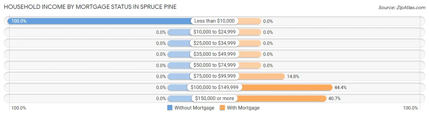 Household Income by Mortgage Status in Spruce Pine