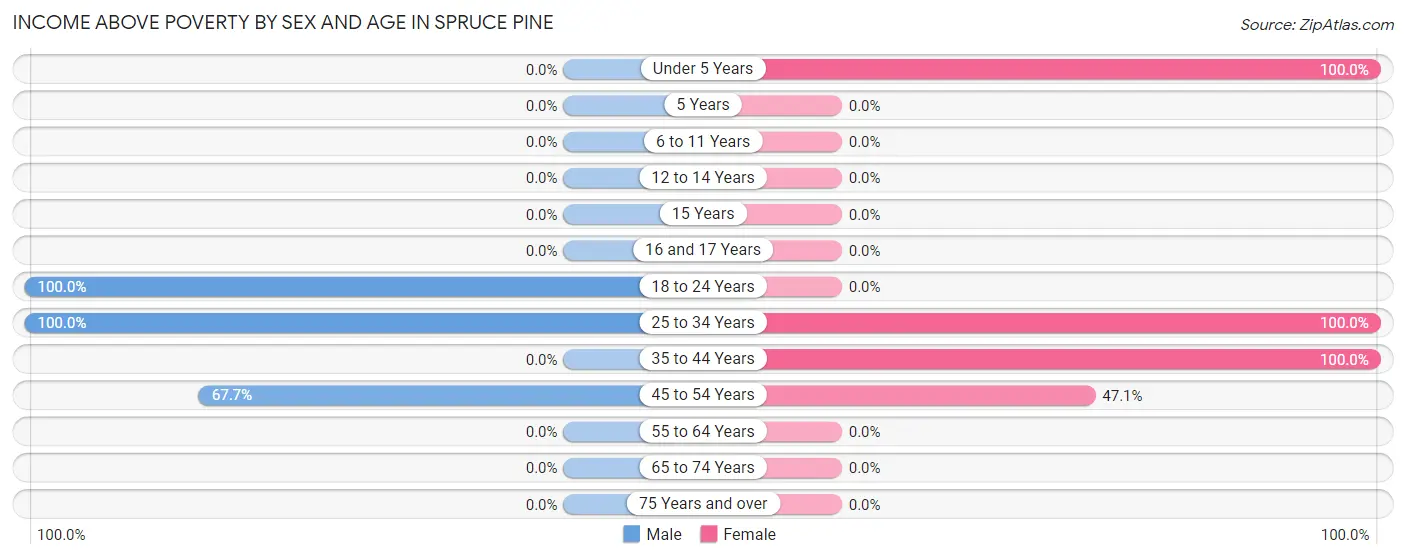 Income Above Poverty by Sex and Age in Spruce Pine