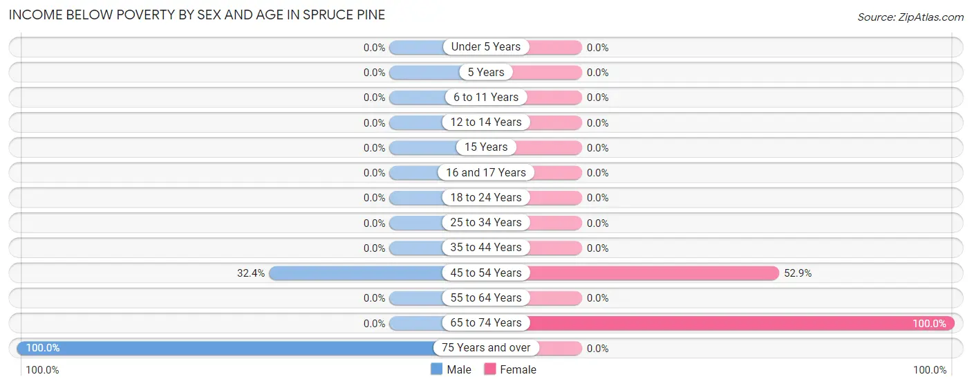 Income Below Poverty by Sex and Age in Spruce Pine
