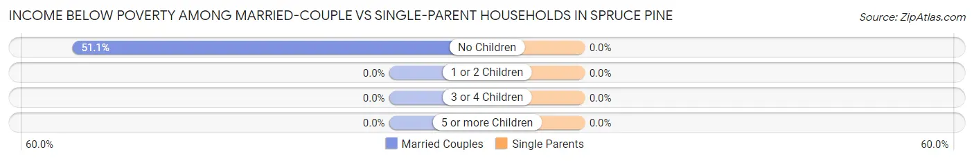 Income Below Poverty Among Married-Couple vs Single-Parent Households in Spruce Pine