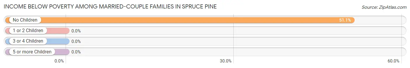 Income Below Poverty Among Married-Couple Families in Spruce Pine