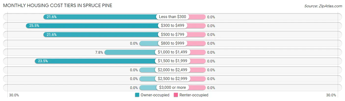 Monthly Housing Cost Tiers in Spruce Pine