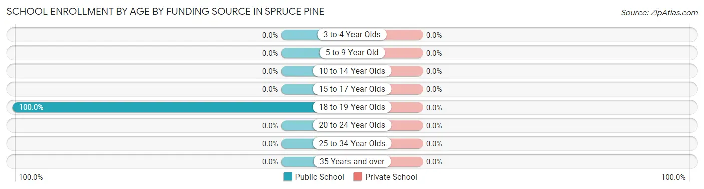 School Enrollment by Age by Funding Source in Spruce Pine