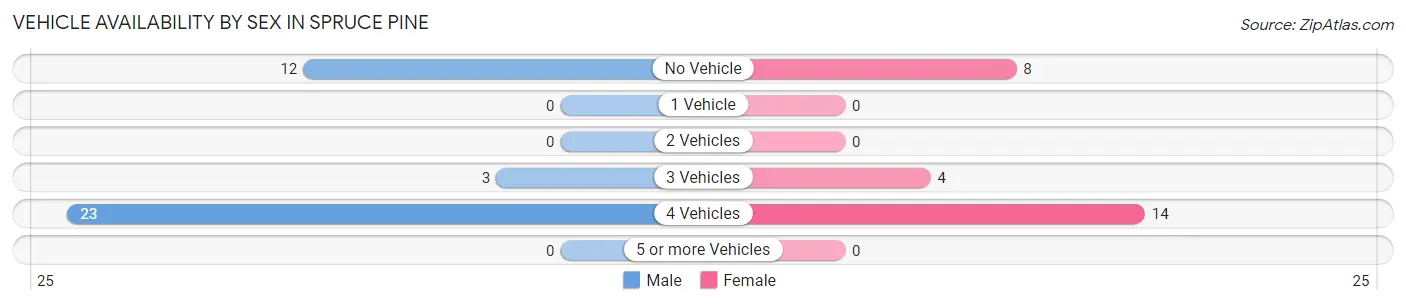 Vehicle Availability by Sex in Spruce Pine