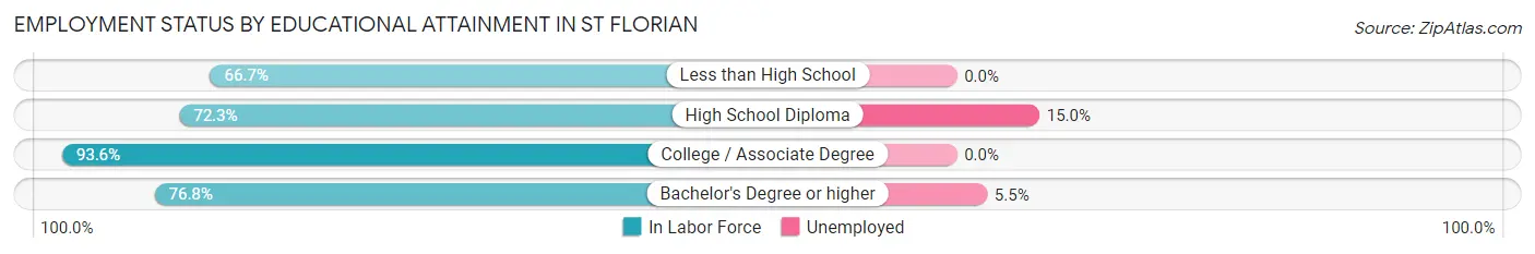 Employment Status by Educational Attainment in St Florian
