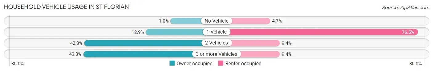 Household Vehicle Usage in St Florian
