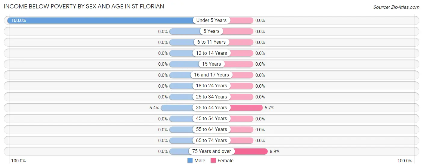 Income Below Poverty by Sex and Age in St Florian