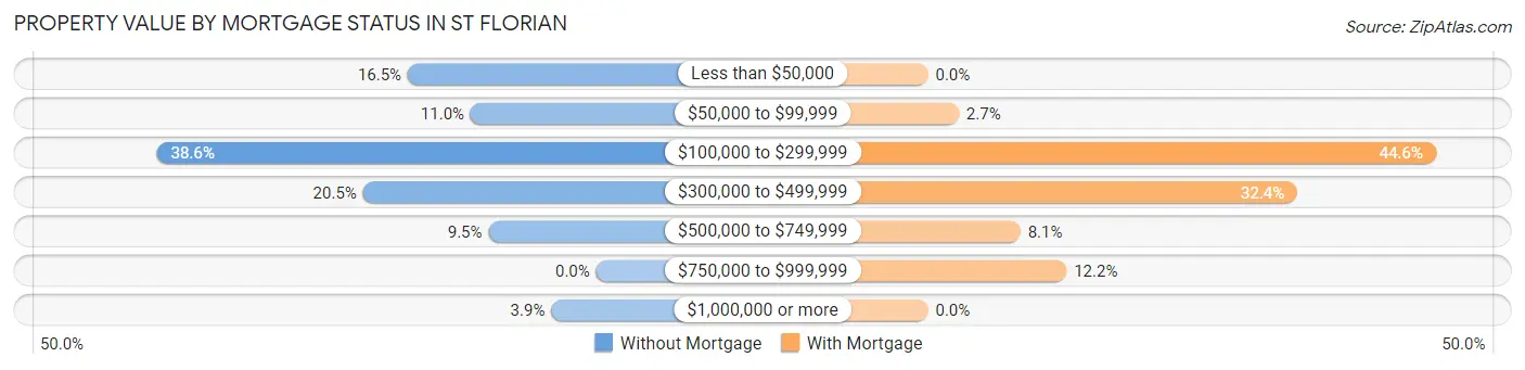 Property Value by Mortgage Status in St Florian
